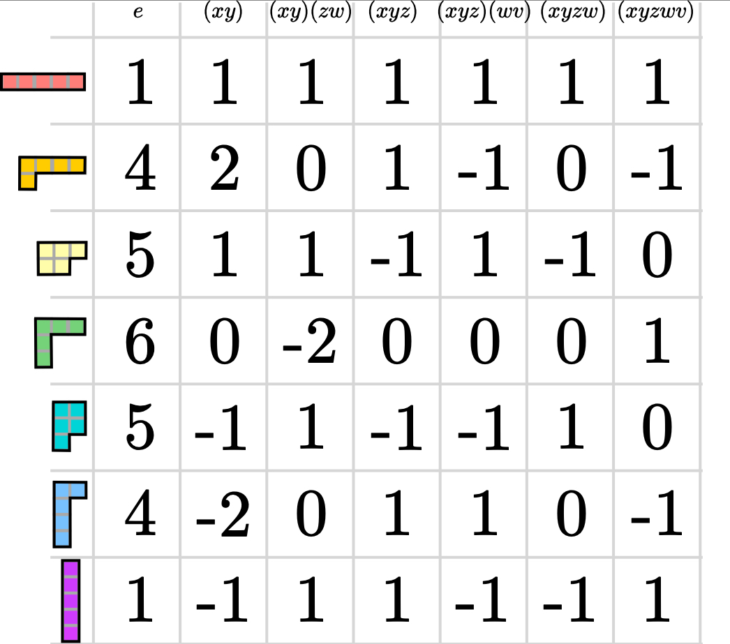 The character table for the symmetric group S5